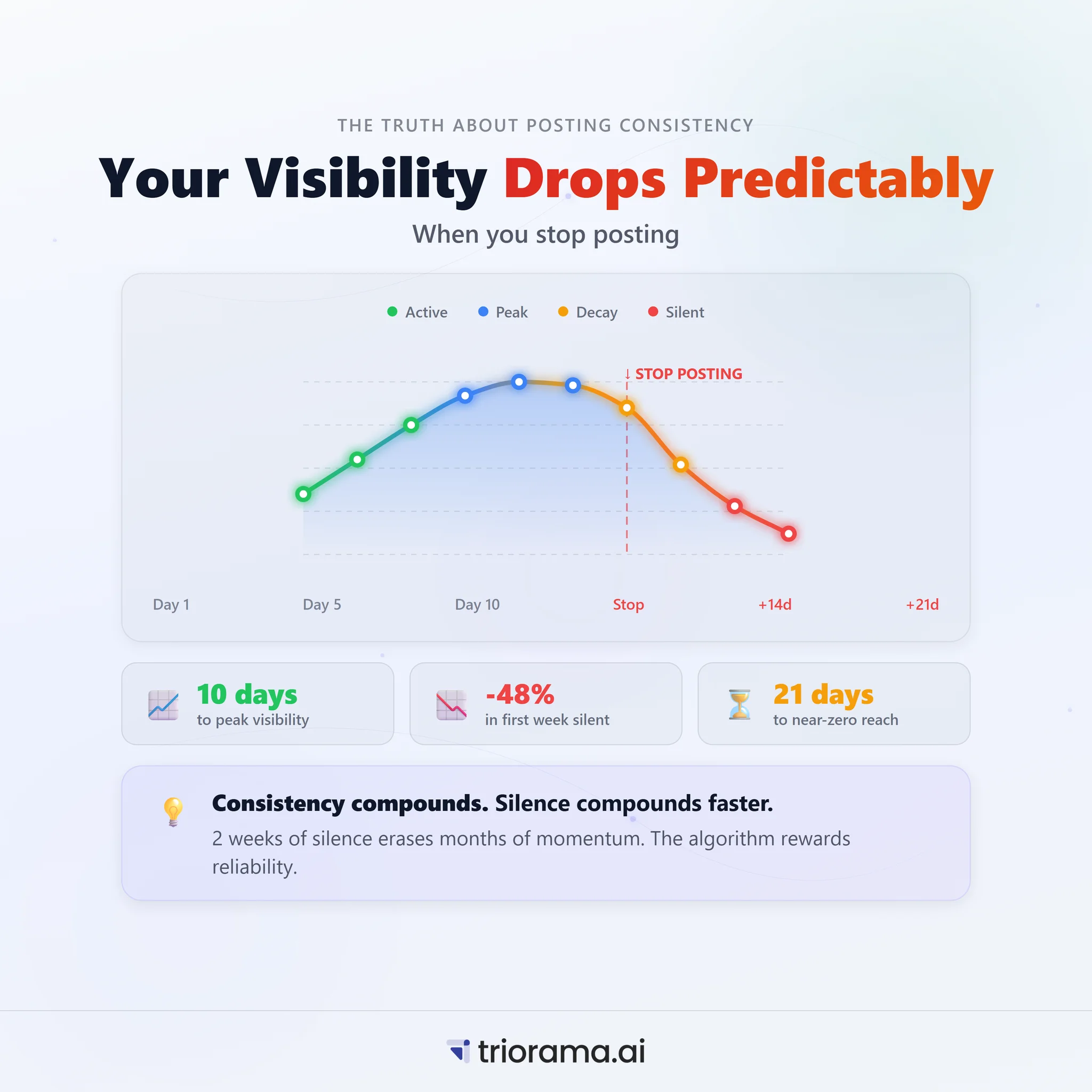 LinkedIn visibility decay showing reach dropping over weeks of inactivity