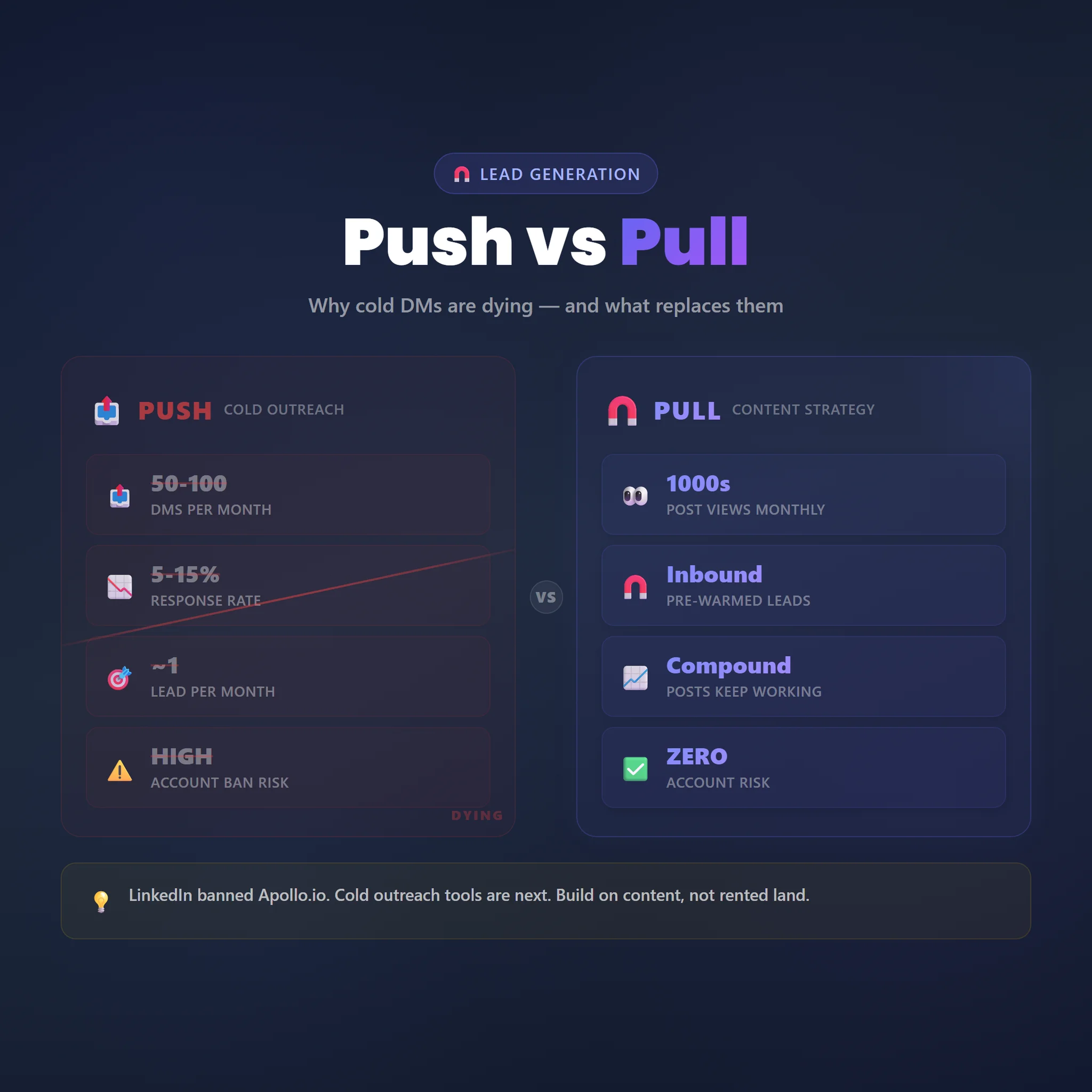Push vs Pull strategy comparison showing benefits of content-based LinkedIn lead generation over cold outreach