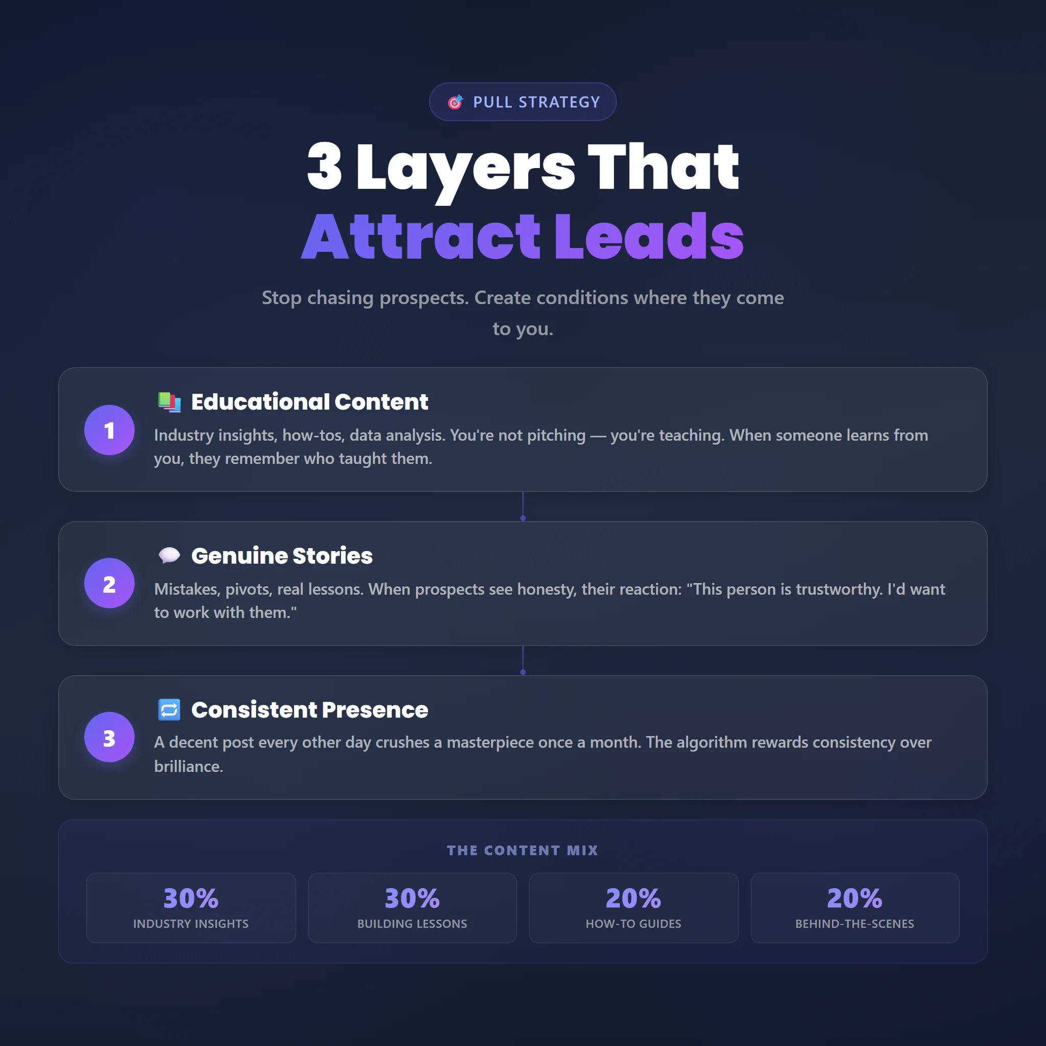 The three layers that attract leads and the content mix: educational content, genuine stories, and consistent presence