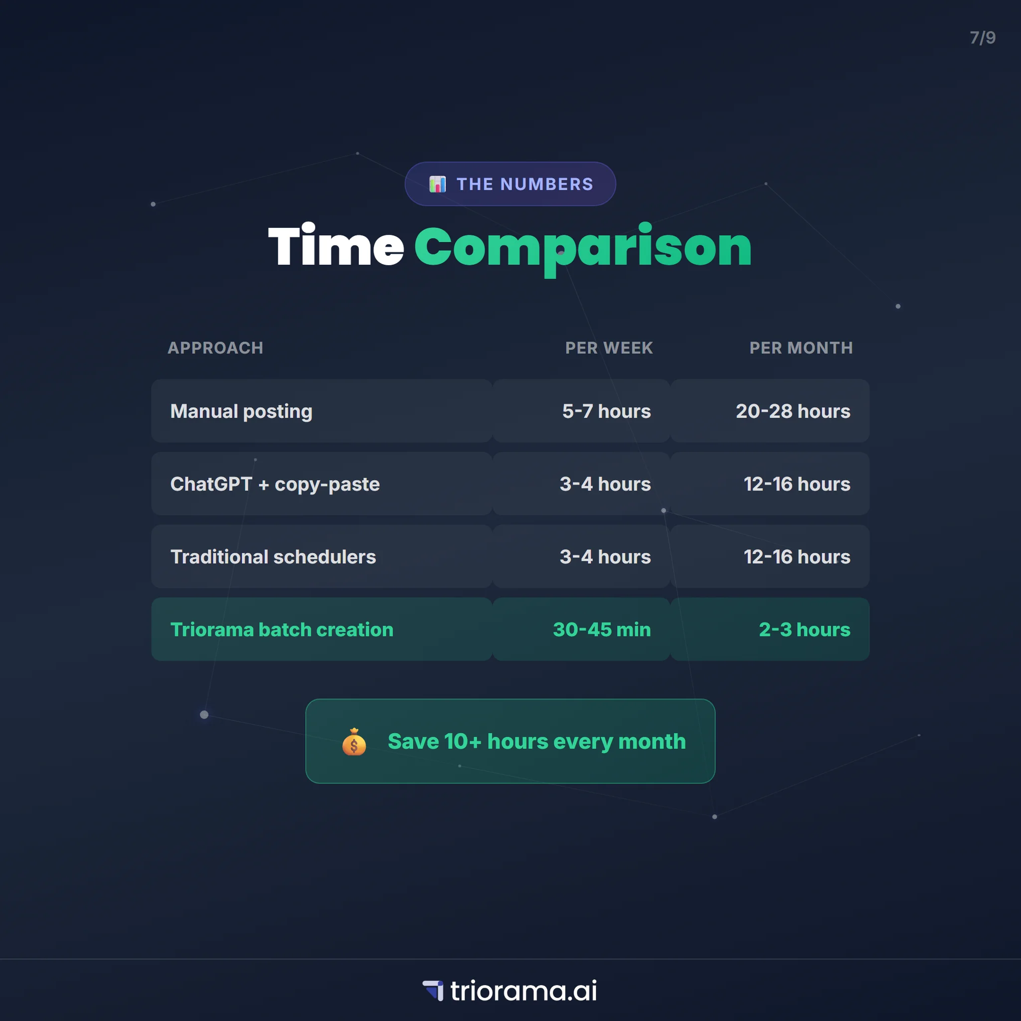 Manual vs automated LinkedIn content creation time comparison