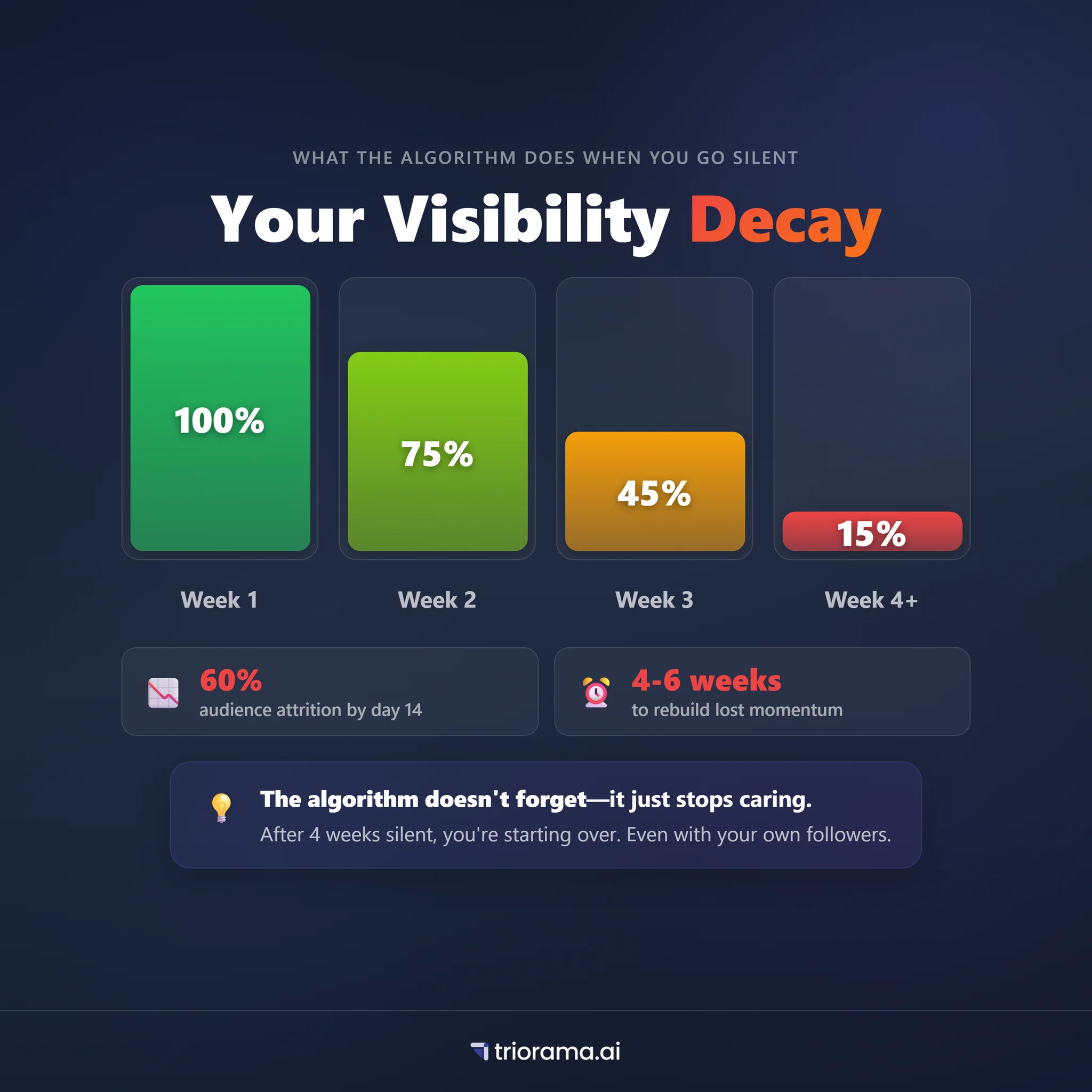 LinkedIn Visibility Decay Timeline